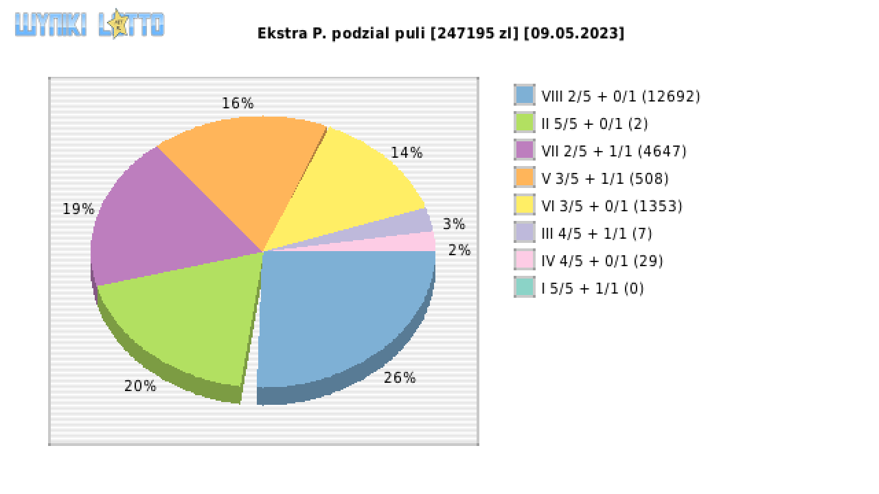 Ekstra Pensja wygrane w losowaniu nr. 2558 dnia 09.05.2023