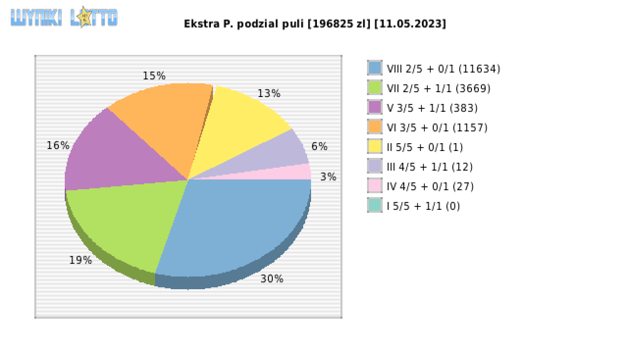 Ekstra Pensja wygrane w losowaniu nr. 2560 dnia 11.05.2023