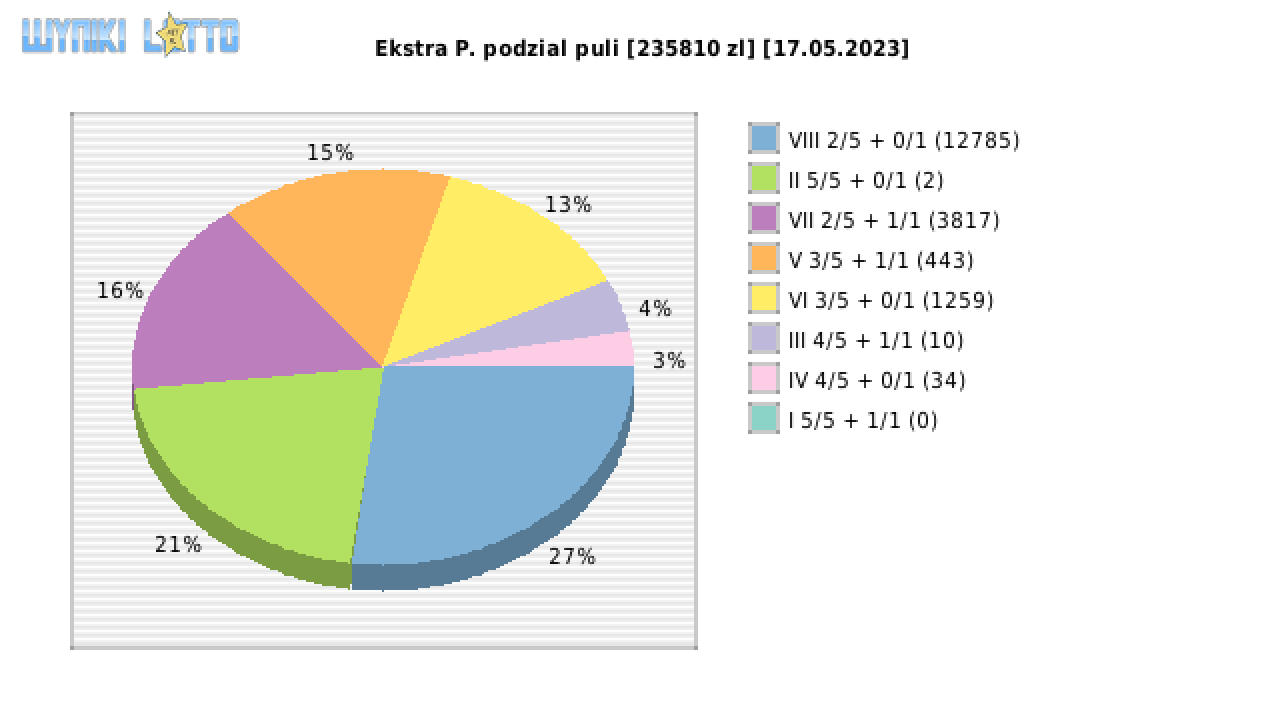 Ekstra Pensja wygrane w losowaniu nr. 2566 dnia 17.05.2023