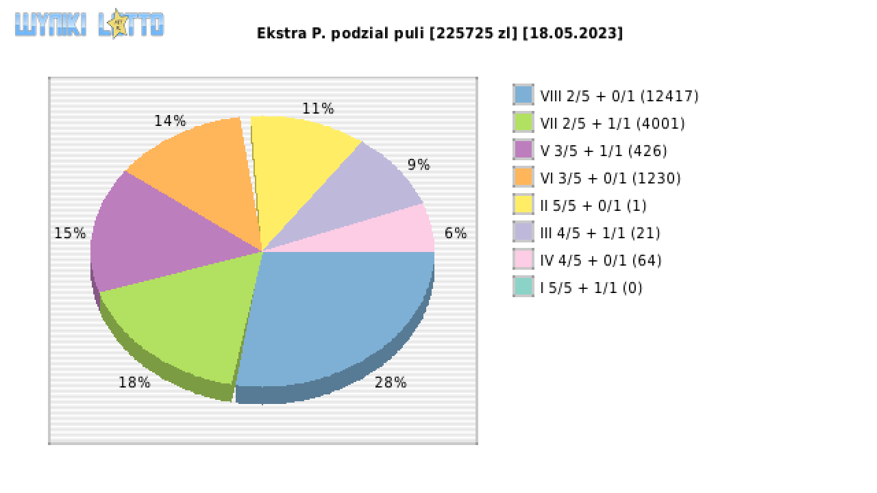 Ekstra Pensja wygrane w losowaniu nr. 2567 dnia 18.05.2023