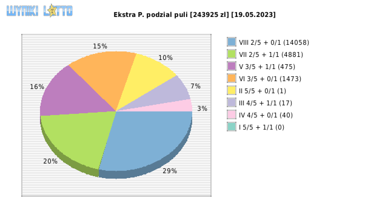 Ekstra Pensja wygrane w losowaniu nr. 2568 dnia 19.05.2023