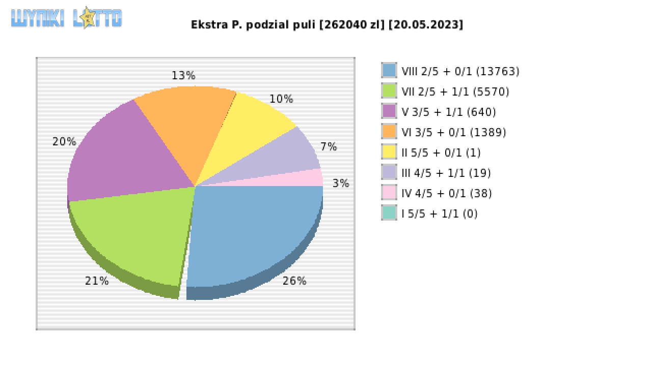Ekstra Pensja wygrane w losowaniu nr. 2569 dnia 20.05.2023