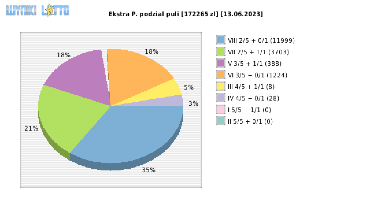 Ekstra Pensja wygrane w losowaniu nr. 2593 dnia 13.06.2023
