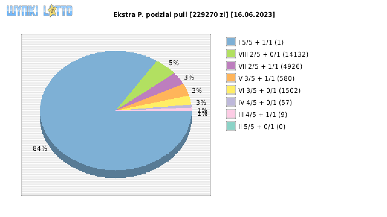 Ekstra Pensja wygrane w losowaniu nr. 2596 dnia 16.06.2023