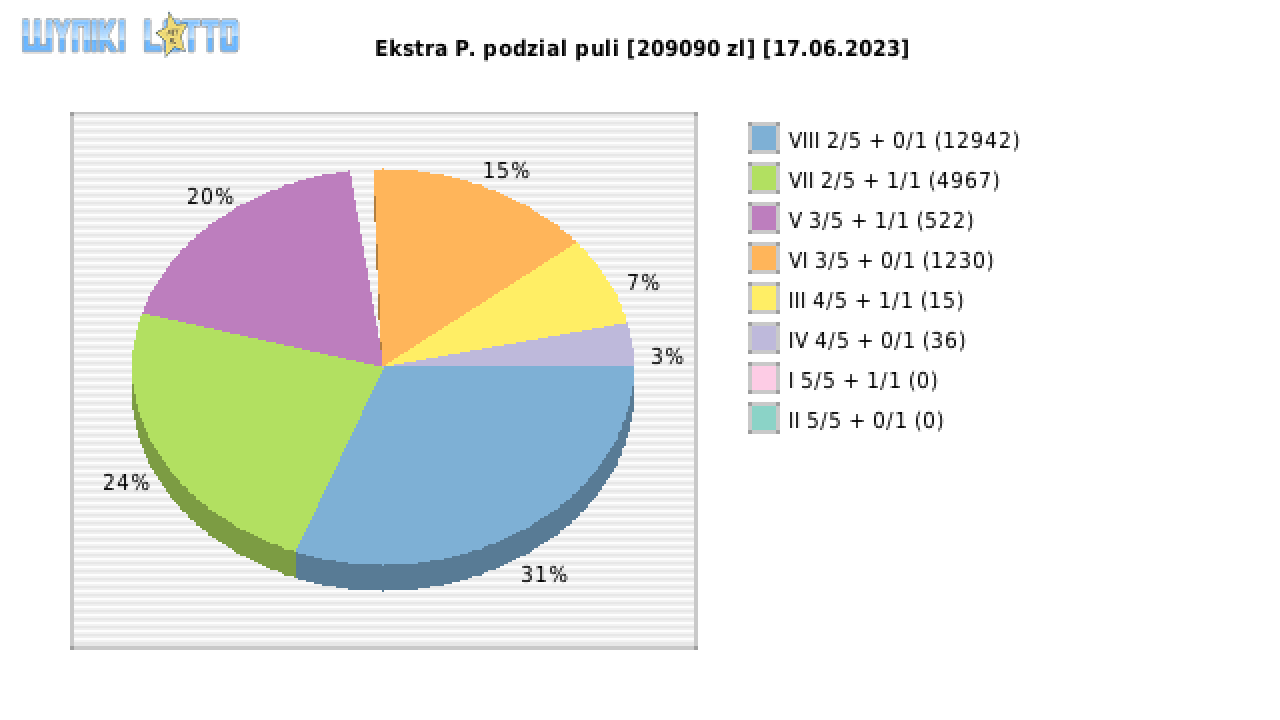 Ekstra Pensja wygrane w losowaniu nr. 2597 dnia 17.06.2023