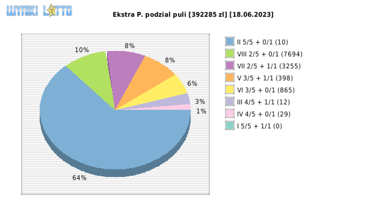 Ekstra Pensja wygrane w losowaniu nr. 2598 dnia 18.06.2023