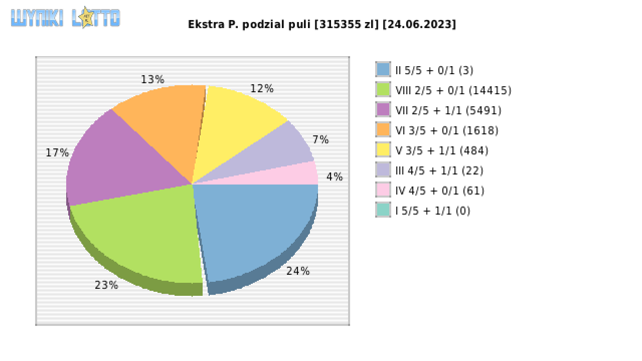Ekstra Pensja wygrane w losowaniu nr. 2604 dnia 24.06.2023