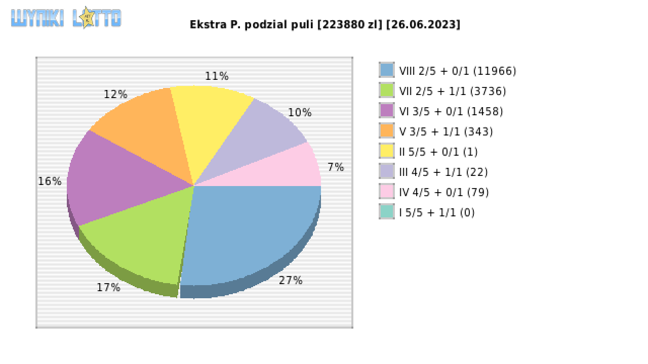 Ekstra Pensja wygrane w losowaniu nr. 2606 dnia 26.06.2023