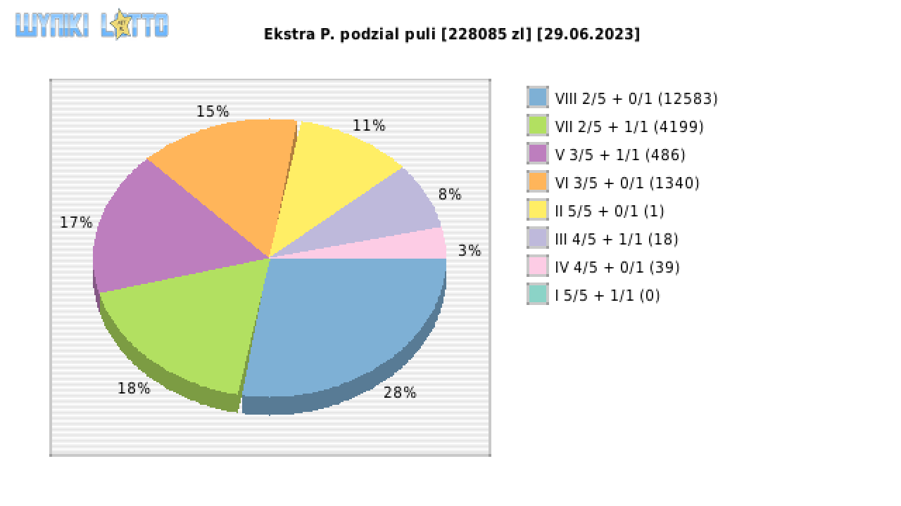 Ekstra Pensja wygrane w losowaniu nr. 2609 dnia 29.06.2023