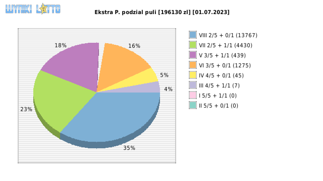 Ekstra Pensja wygrane w losowaniu nr. 2611 dnia 01.07.2023