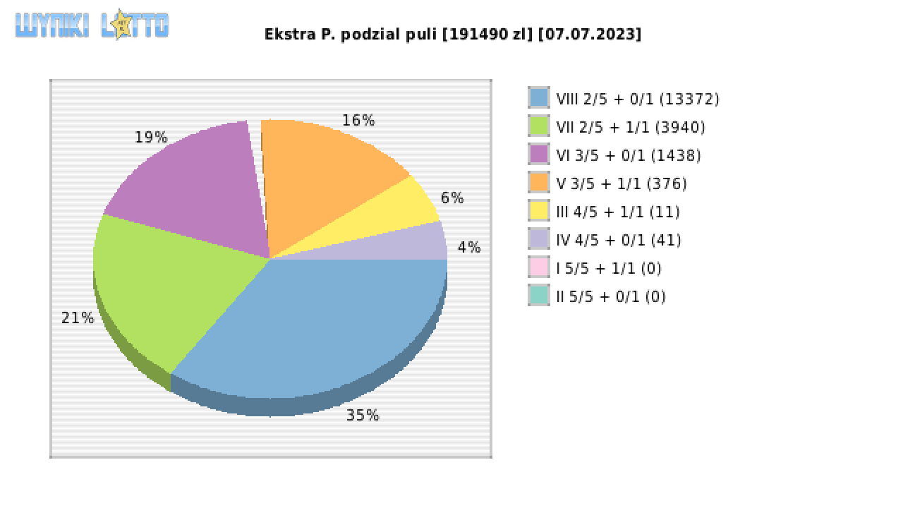 Ekstra Pensja wygrane w losowaniu nr. 2617 dnia 07.07.2023