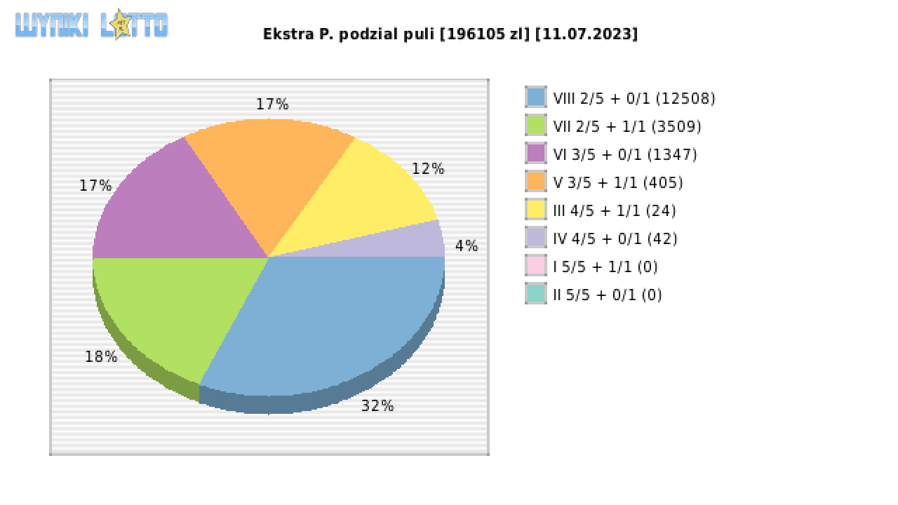 Ekstra Pensja wygrane w losowaniu nr. 2621 dnia 11.07.2023