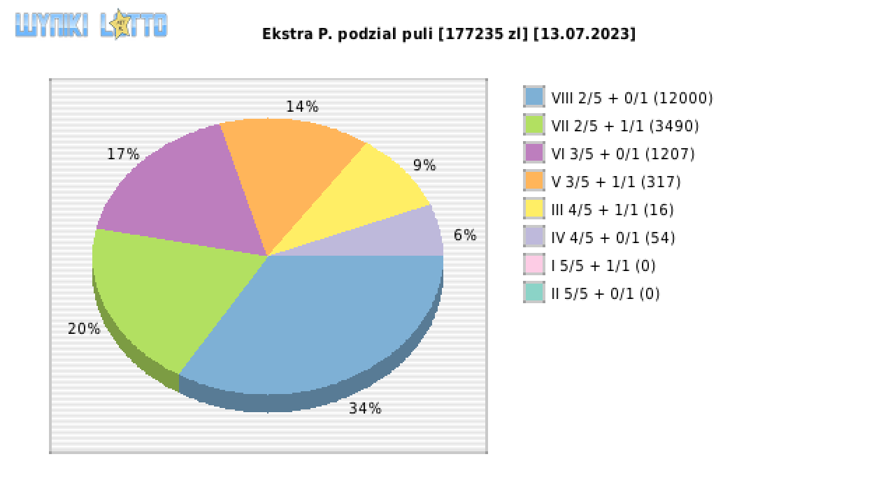 Ekstra Pensja wygrane w losowaniu nr. 2623 dnia 13.07.2023