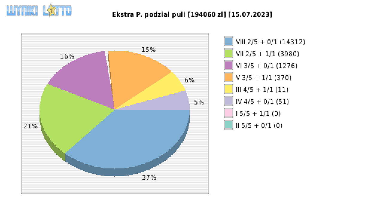 Ekstra Pensja wygrane w losowaniu nr. 2625 dnia 15.07.2023