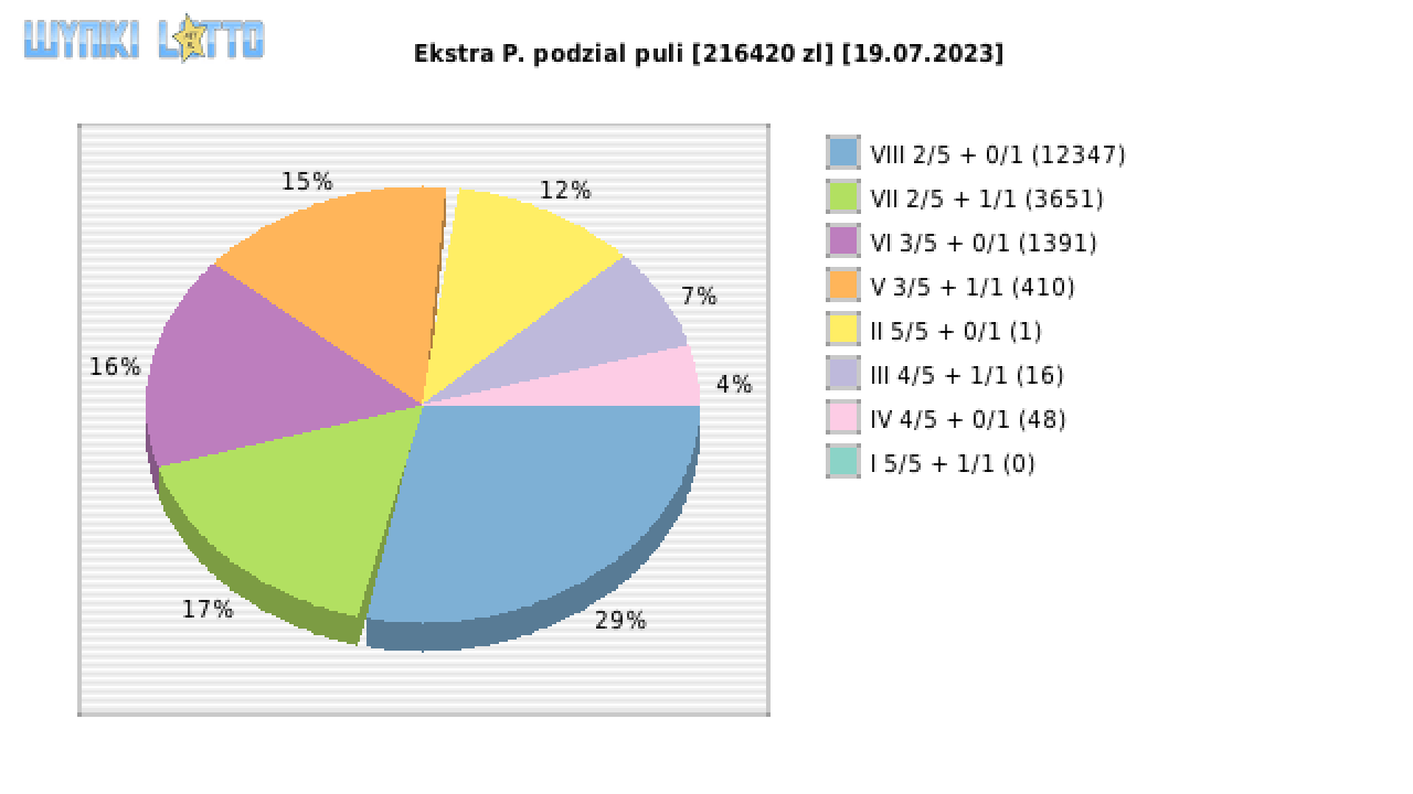 Ekstra Pensja wygrane w losowaniu nr. 2629 dnia 19.07.2023