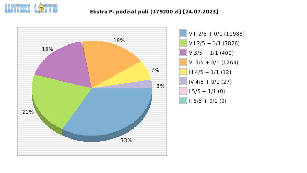 Ekstra Pensja wygrane w losowaniu nr. 2634 dnia 24.07.2023