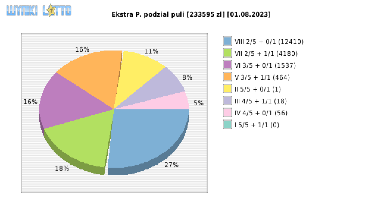Ekstra Pensja wygrane w losowaniu nr. 2642 dnia 01.08.2023