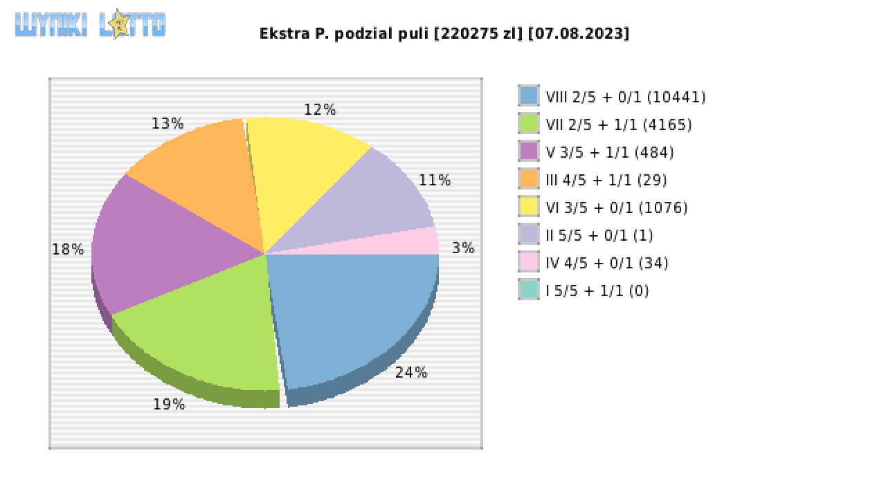 Ekstra Pensja wygrane w losowaniu nr. 2648 dnia 07.08.2023