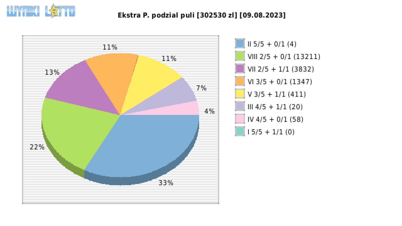 Ekstra Pensja wygrane w losowaniu nr. 2650 dnia 09.08.2023