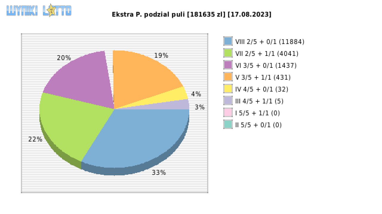 Ekstra Pensja wygrane w losowaniu nr. 2658 dnia 17.08.2023