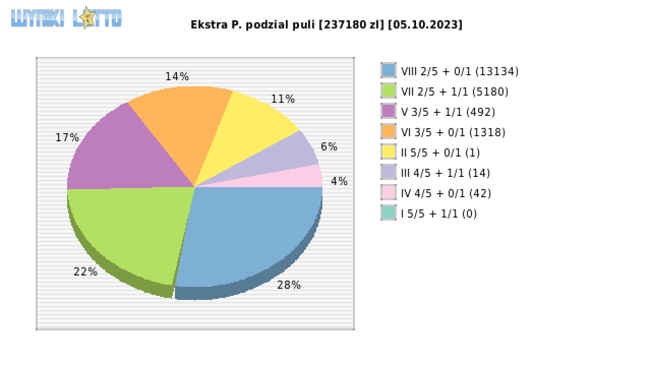 Ekstra Pensja wygrane w losowaniu nr. 2707 dnia 05.10.2023