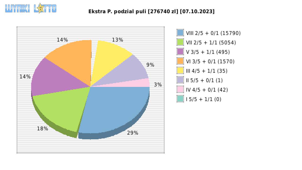 Ekstra Pensja wygrane w losowaniu nr. 2709 dnia 07.10.2023