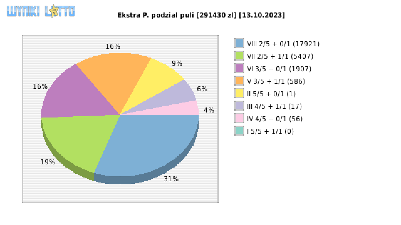 Ekstra Pensja wygrane w losowaniu nr. 2715 dnia 13.10.2023
