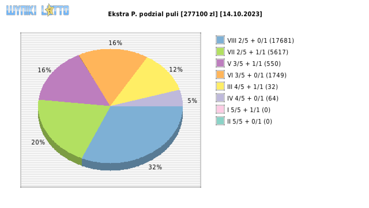 Ekstra Pensja wygrane w losowaniu nr. 2716 dnia 14.10.2023