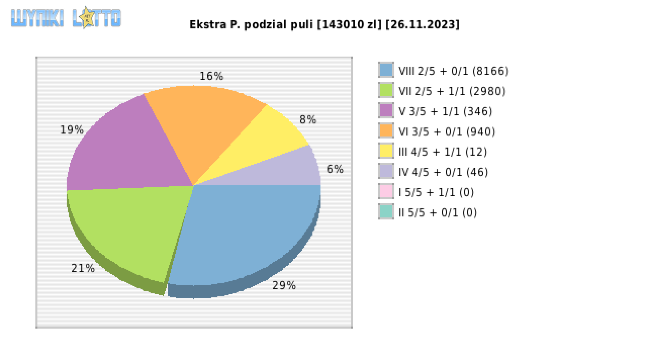 Ekstra Pensja wygrane w losowaniu nr. 2759 dnia 26.11.2023