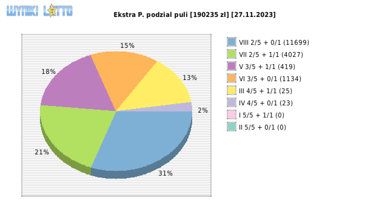 Ekstra Pensja wygrane w losowaniu nr. 2760 dnia 27.11.2023