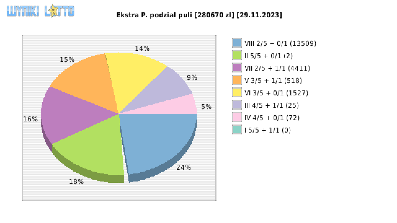 Ekstra Pensja wygrane w losowaniu nr. 2762 dnia 29.11.2023
