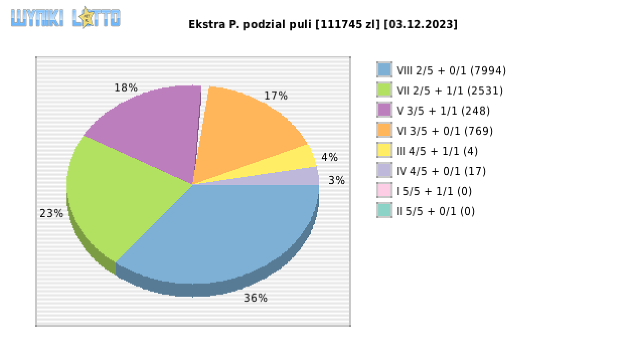Ekstra Pensja wygrane w losowaniu nr. 2766 dnia 03.12.2023
