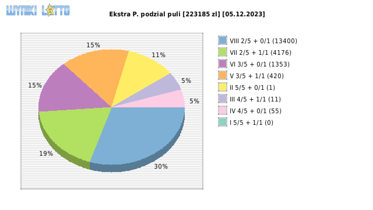 Ekstra Pensja wygrane w losowaniu nr. 2768 dnia 05.12.2023