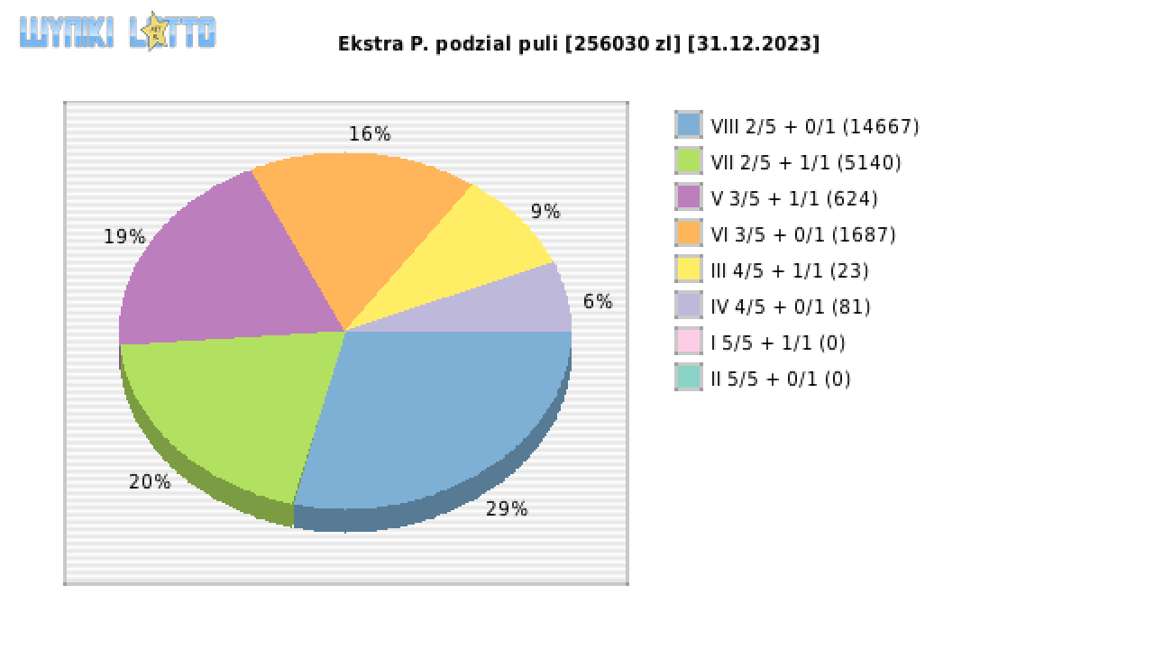 Ekstra Pensja wygrane w losowaniu nr. 2794 dnia 31.12.2023