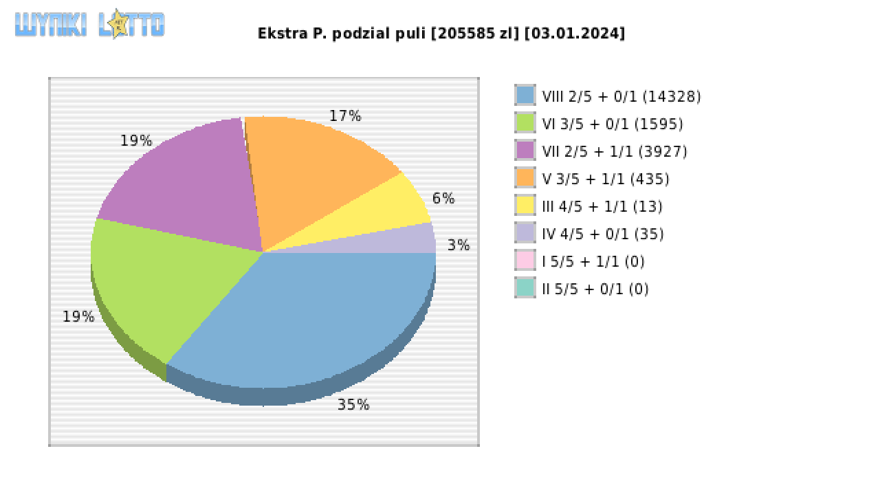 Ekstra Pensja wygrane w losowaniu nr. 2797 dnia 03.01.2024