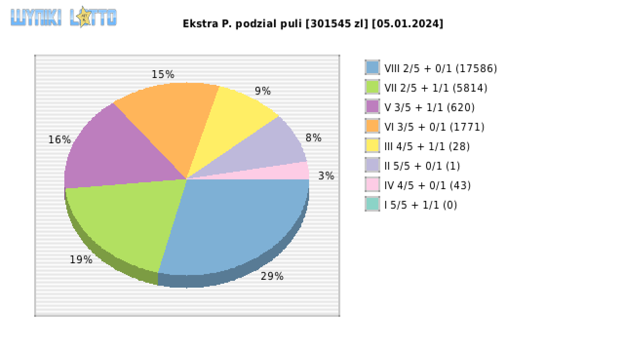 Ekstra Pensja wygrane w losowaniu nr. 2799 dnia 05.01.2024