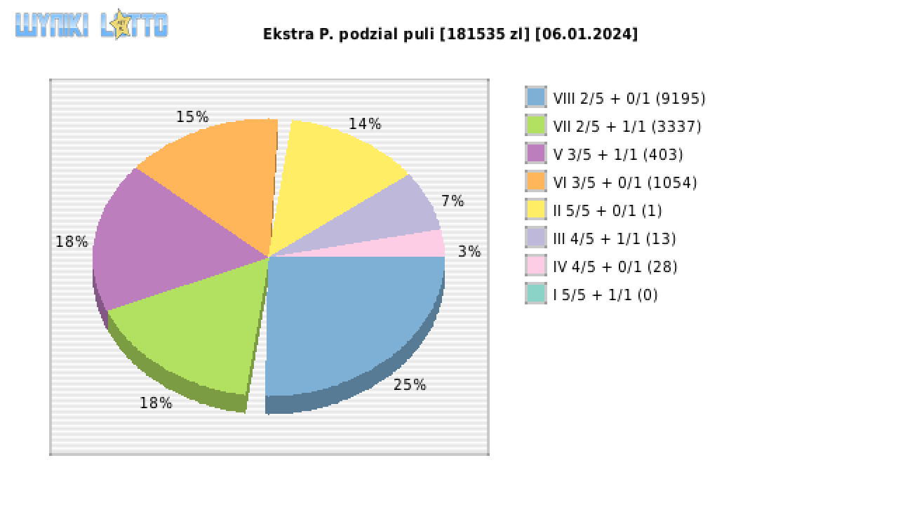 Ekstra Pensja wygrane w losowaniu nr. 2800 dnia 06.01.2024