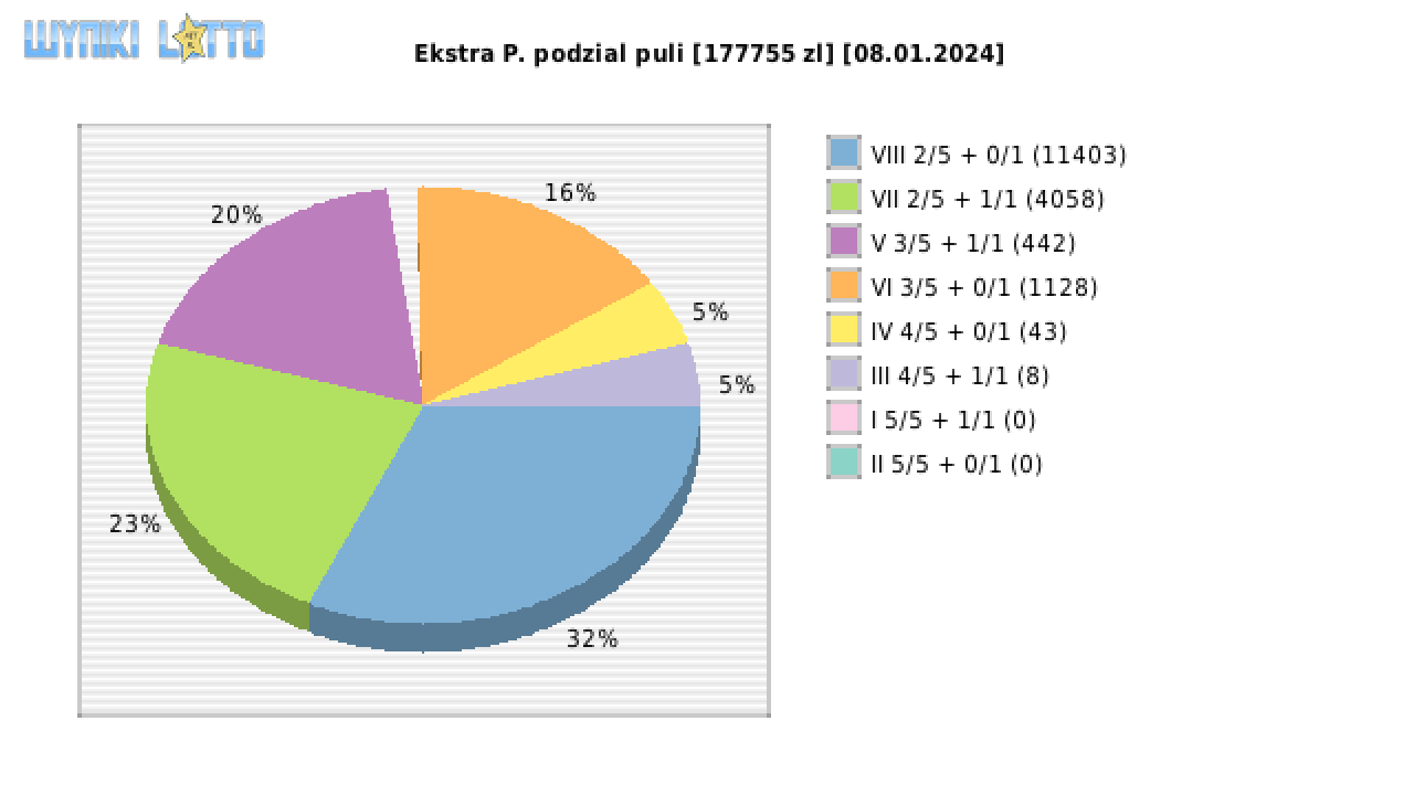 Ekstra Pensja wygrane w losowaniu nr. 2802 dnia 08.01.2024