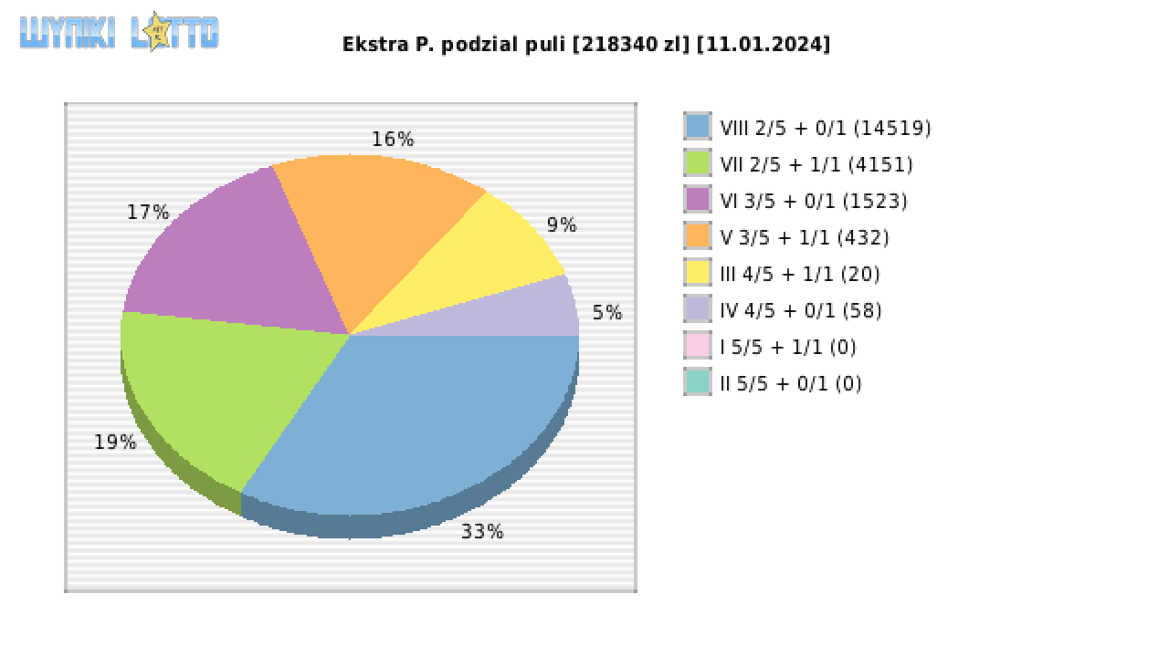 Ekstra Pensja wygrane w losowaniu nr. 2805 dnia 11.01.2024