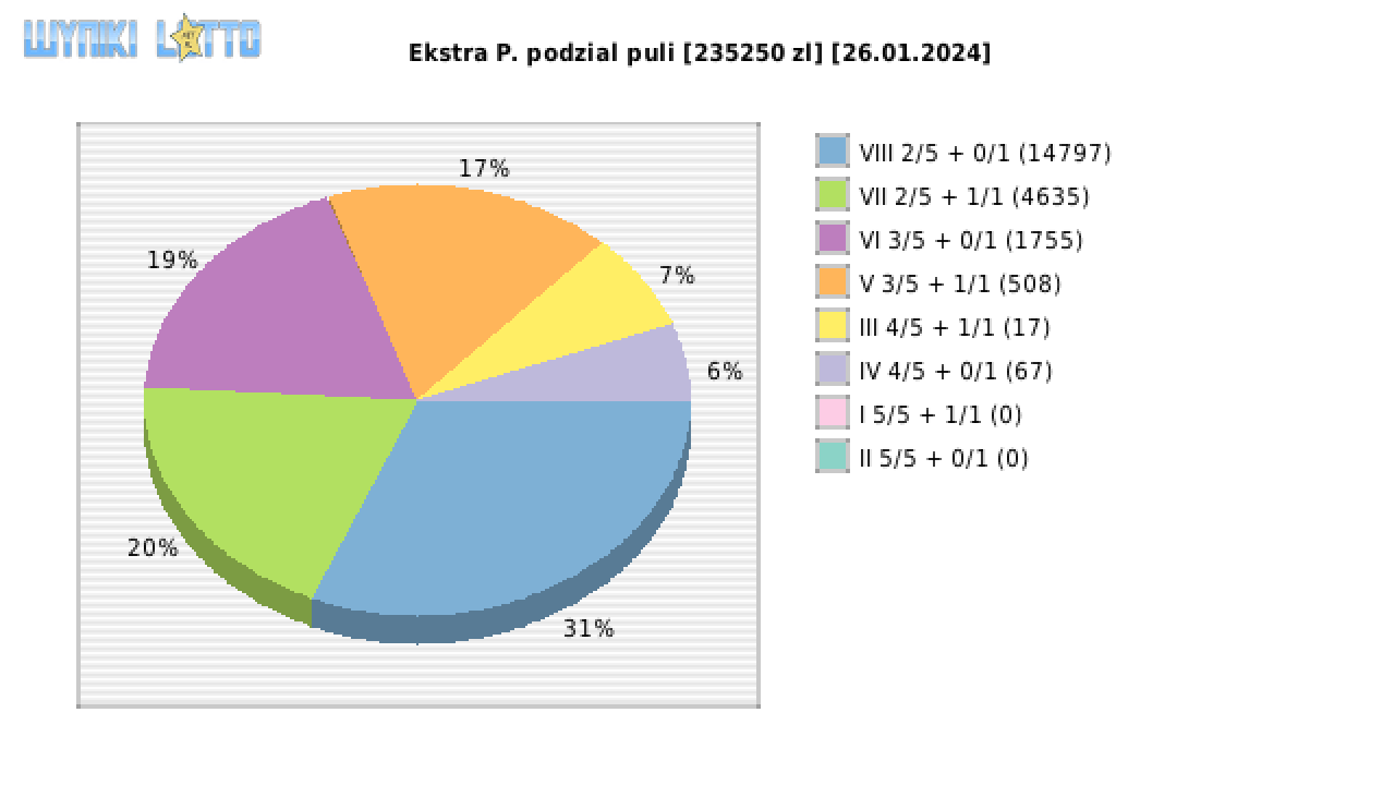 Ekstra Pensja wygrane w losowaniu nr. 2820 dnia 26.01.2024