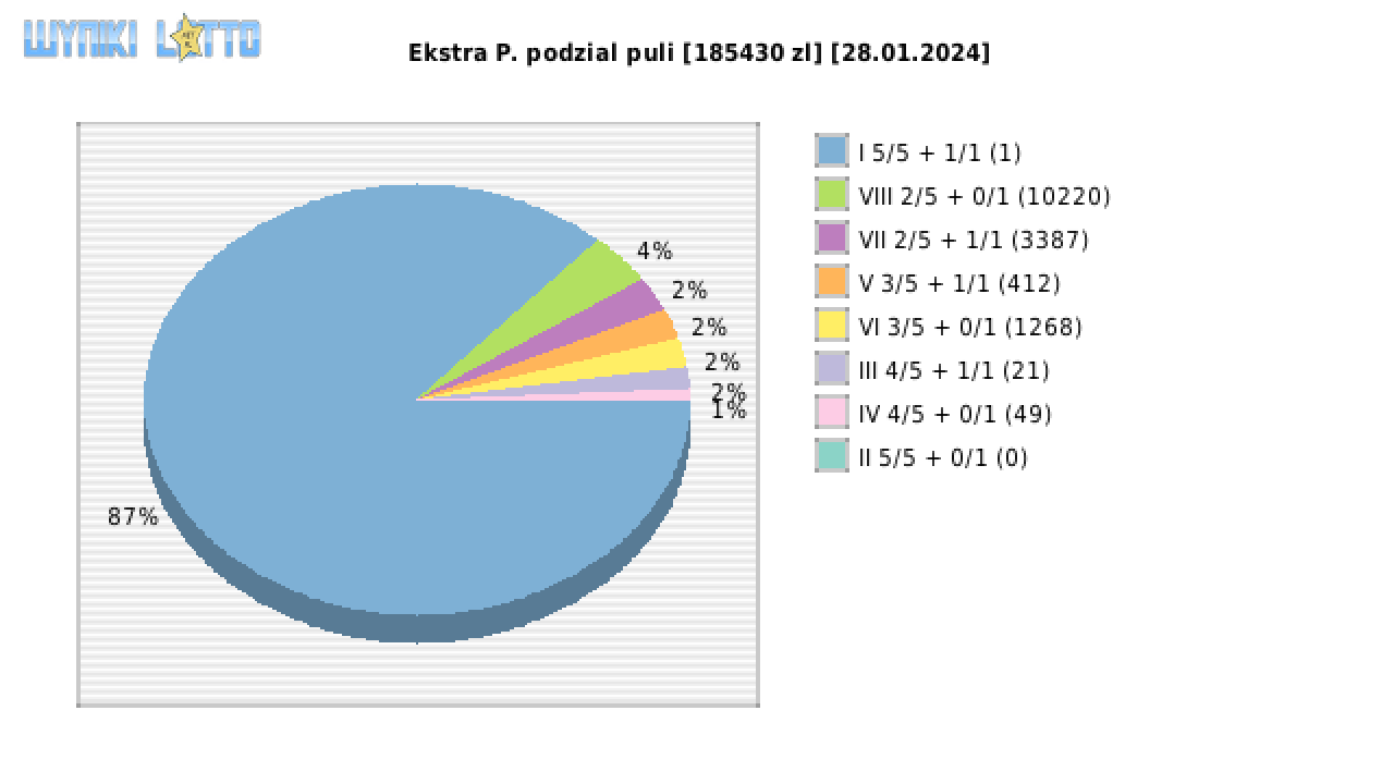 Ekstra Pensja wygrane w losowaniu nr. 2822 dnia 28.01.2024