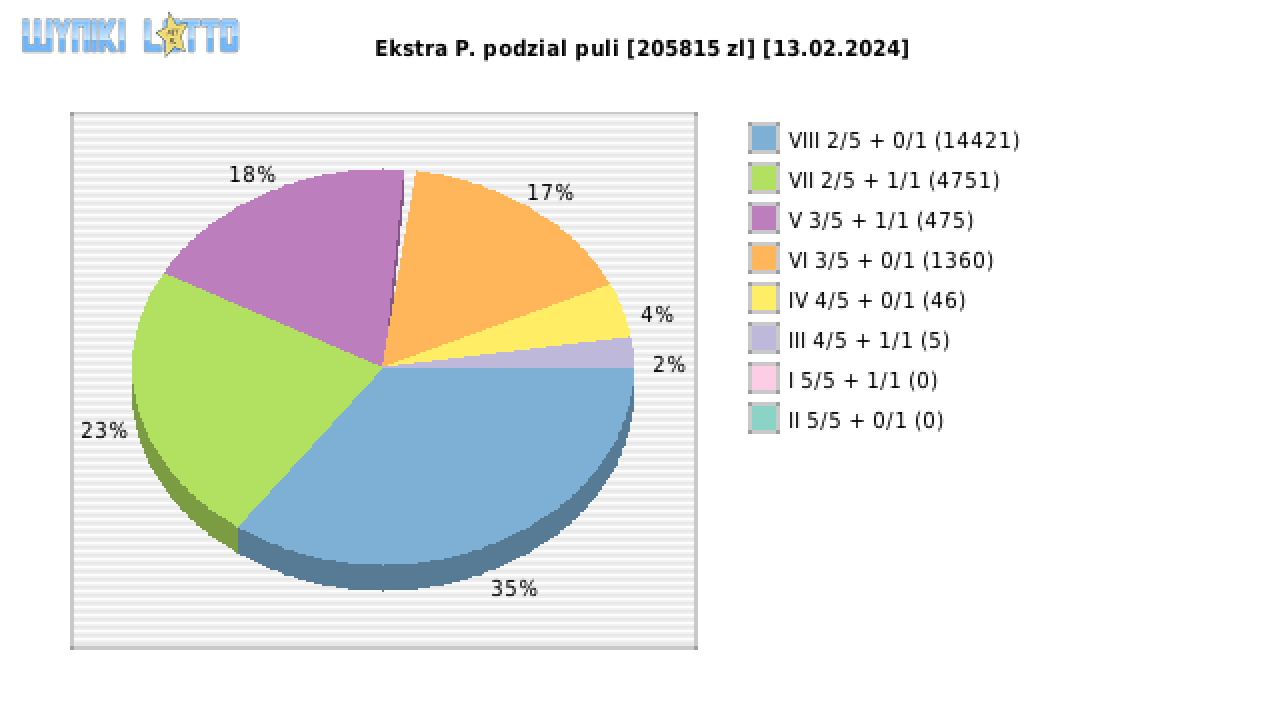 Ekstra Pensja wygrane w losowaniu nr. 2838 dnia 13.02.2024
