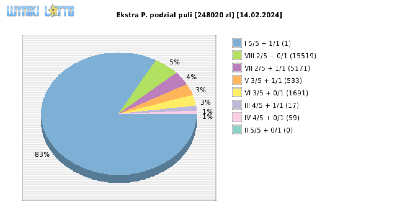 Ekstra Pensja wygrane w losowaniu nr. 2839 dnia 14.02.2024