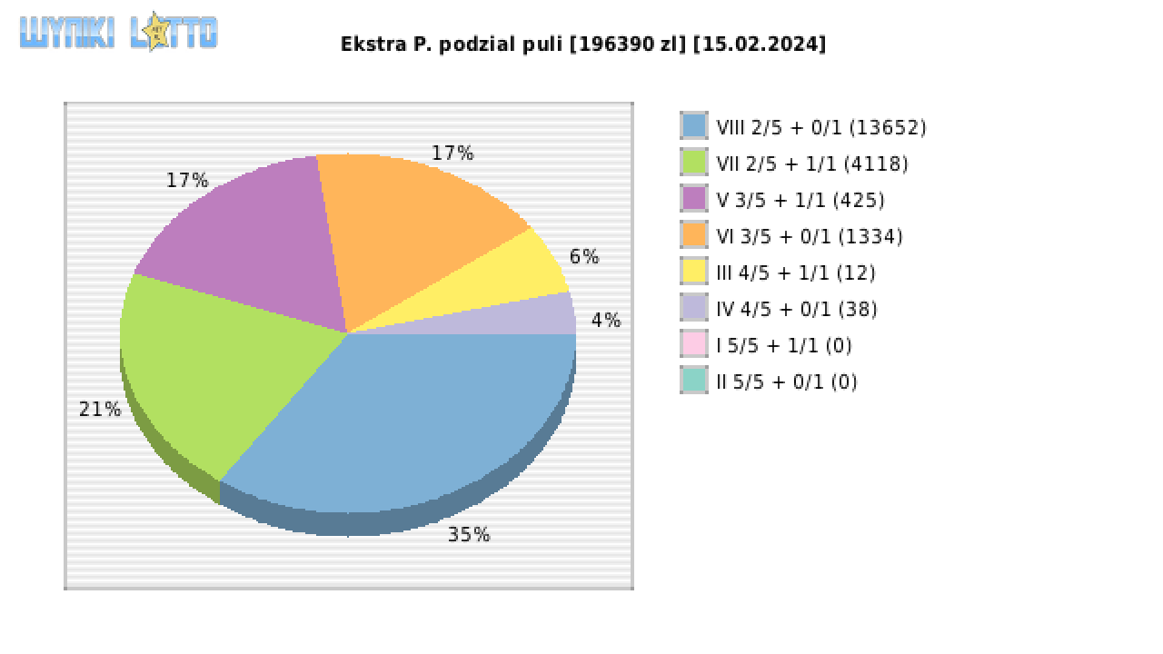 Ekstra Pensja wygrane w losowaniu nr. 2840 dnia 15.02.2024