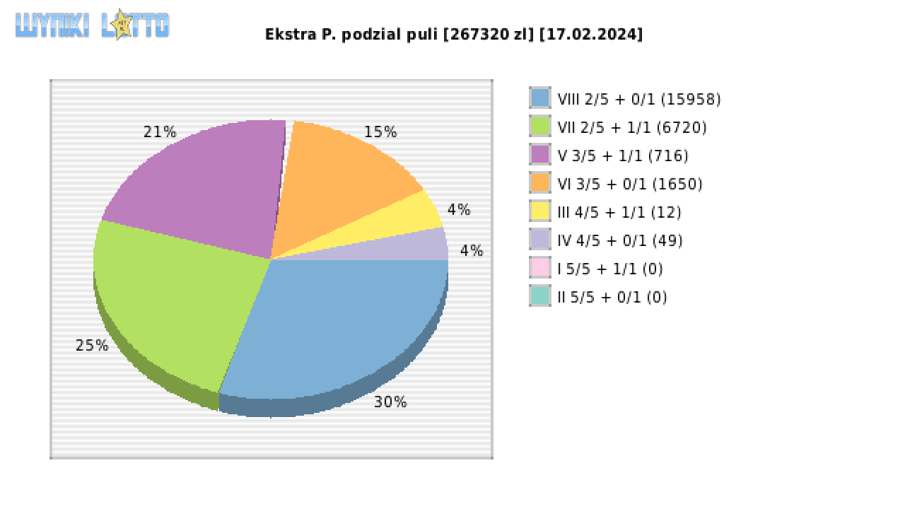 Ekstra Pensja wygrane w losowaniu nr. 2842 dnia 17.02.2024