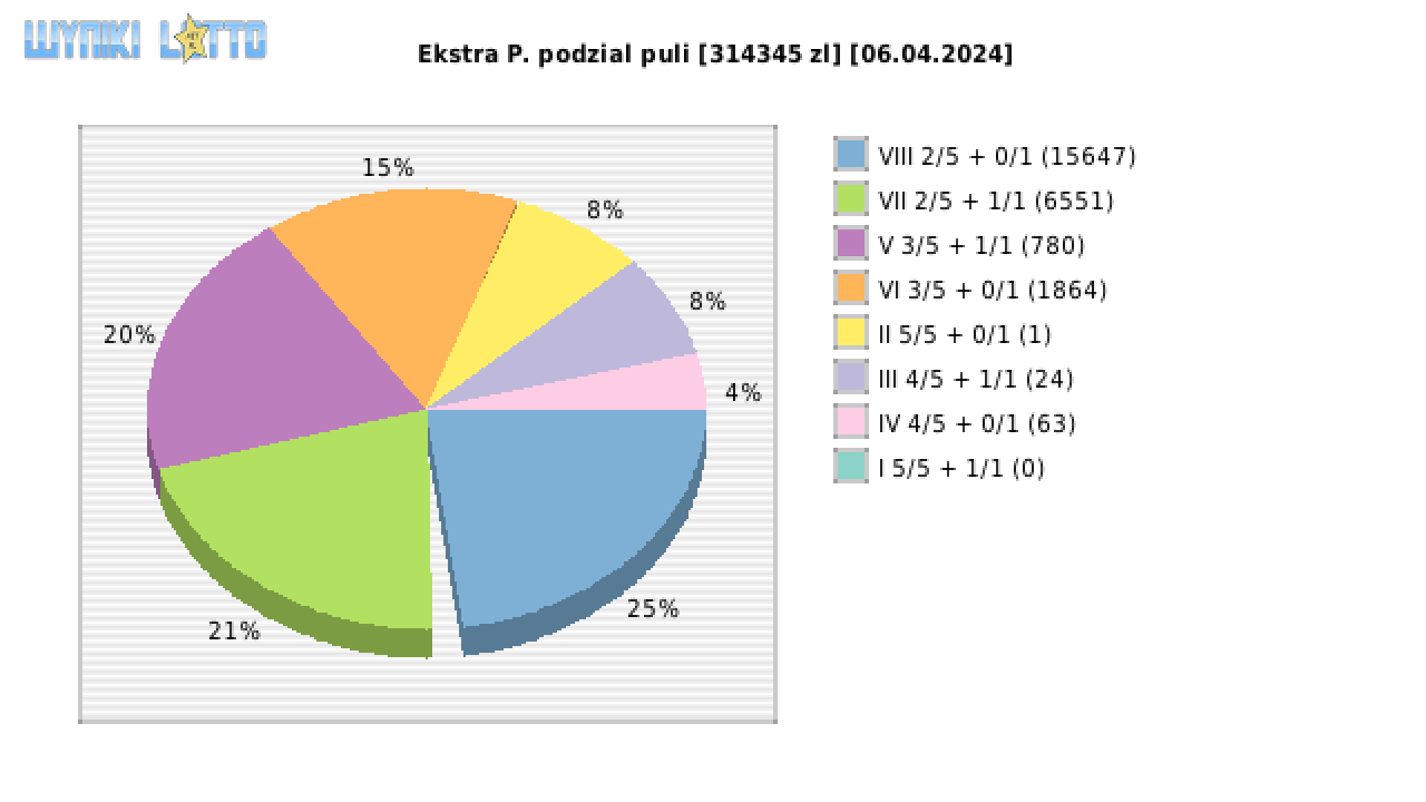 Ekstra Pensja wygrane w losowaniu nr. 2891 dnia 06.04.2024