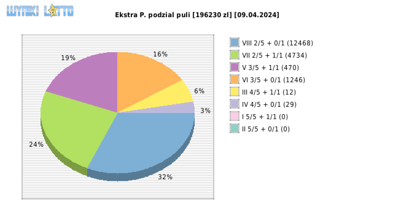 Ekstra Pensja wygrane w losowaniu nr. 2894 dnia 09.04.2024