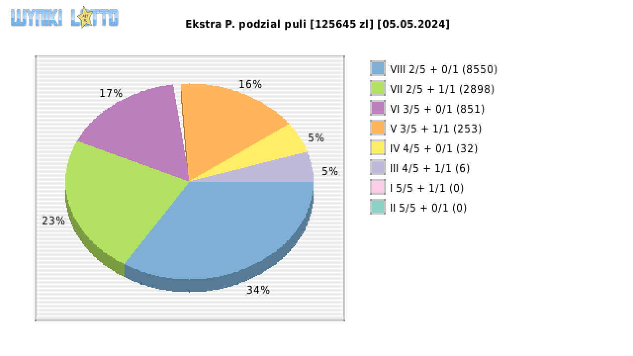 Ekstra Pensja wygrane w losowaniu nr. 2920 dnia 05.05.2024