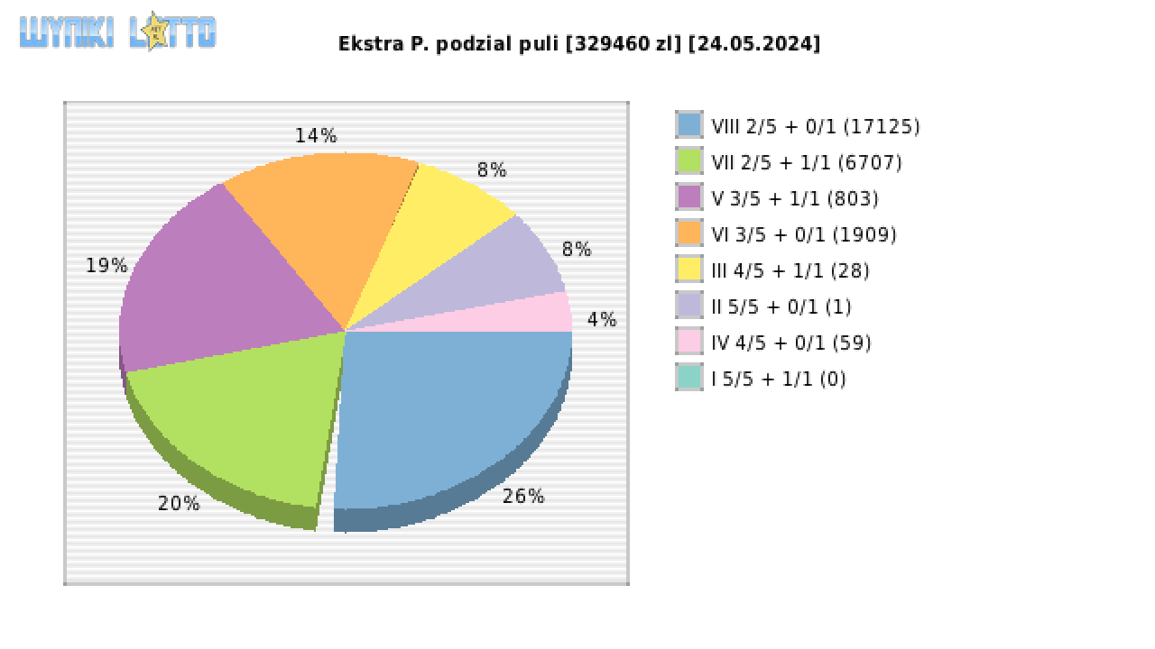 Ekstra Pensja wygrane w losowaniu nr. 2939 dnia 24.05.2024