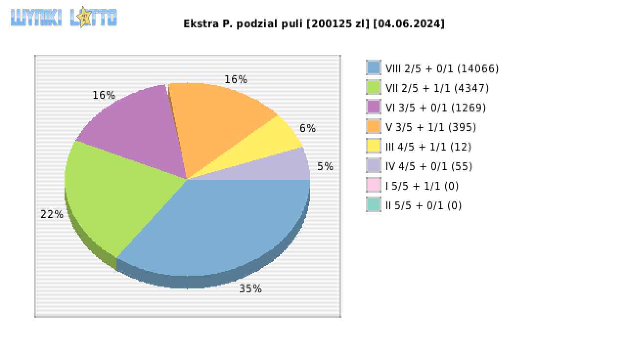 Ekstra Pensja wygrane w losowaniu nr. 2950 dnia 04.06.2024